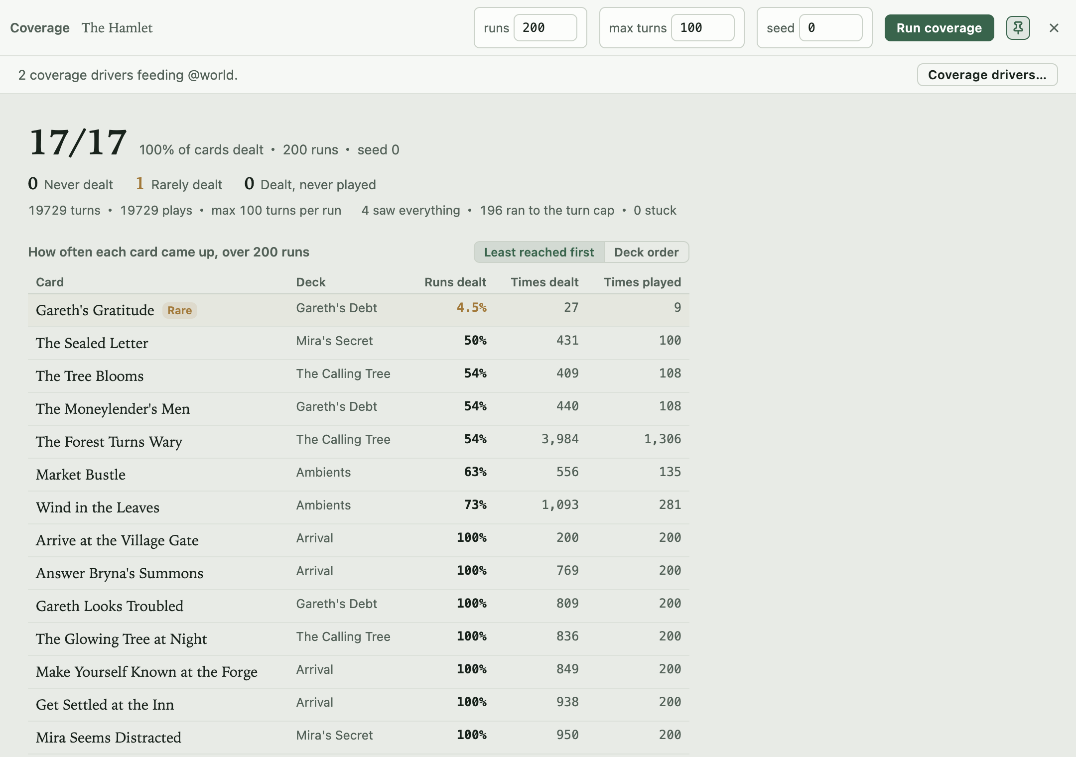 The Coverage window after a run on the Hamlet example: runs 200, max turns 100, seed 0 across the top, a line saying '2 coverage drivers feeding @world', the headline 17/17 cards dealt with 200 runs and seed 0, the run shape (19729 turns, 19729 plays, max 100 turns per run, 4 exhausted, 196 hit the cap, 0 stuck), three By hand fill bars for the-forge, the-inn, and the-mystic-tree, the line 'Every card gets dealt.', and one warning about a card condition